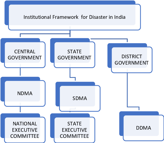 Institutional Framework for Disaster in India